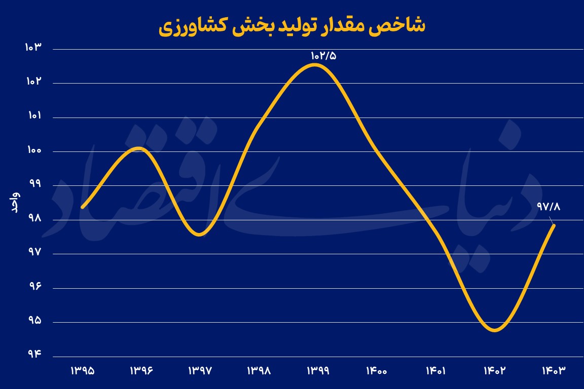 تولید+بخش+کشاورزی