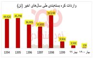 واردات کره بسته بندی طی سال های اخیر