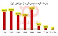 واردات کره بسته بندی طی سال های اخیر