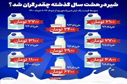 شیر در هشت سال گذشته چقدر گران شد؟