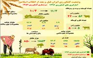 وضعیت کشاورزی ایران قبل و بعد از انقلاب اسلامی