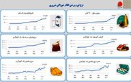 نرخ تورم برخی اقلام خوراکی ضروری