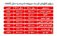 قیمت نخود ۲۸۳ درصد گران شد!