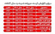 قیمت نخود ۲۸۳ درصد گران شد!