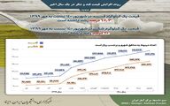 روند افزایش قیمت قند و شکر