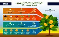 کارنامه تجارت محصولات کشاورزی