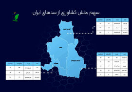 سهم بخش های کشاورزی از سدهای ایران