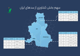 سهم بخش های کشاورزی از سدهای ایران