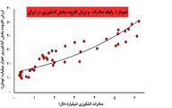 رابطه صادرات و ارزش افزوده بخش کشاورزی در ایران