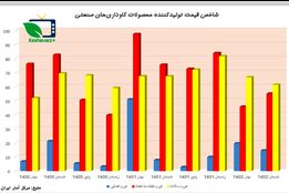 شاخص قیمت تولید کننده محصولات گاوداری های صنعتی