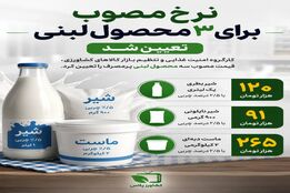 نرخ مصوب برای ۳ محصول لبنی تعیین شد