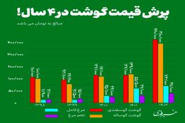 پرش قیمت گوشت در ۴ سال!