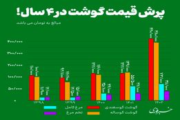 پرش قیمت گوشت در ۴ سال!